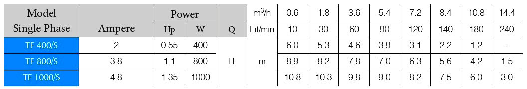جدول پمپ لجن کش الکتروژن سری TF