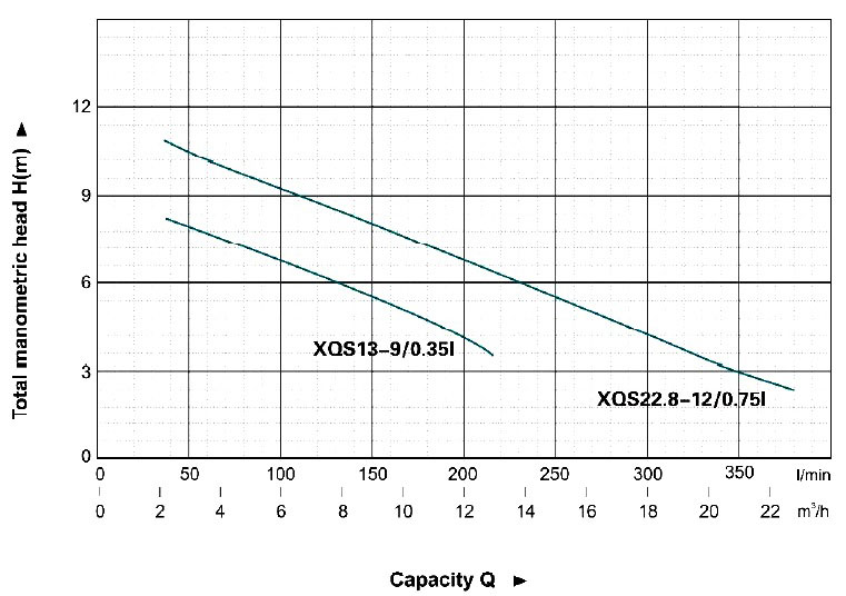 منحنی پمپ کف کش لئو سری XQS-22.8