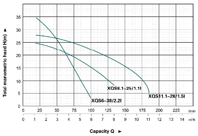منحنی پمپ کف کش لئو سری XQS-8.1
