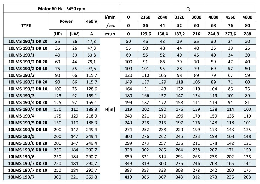 جدول پمپ شناور پنتاکس سری 10LMS