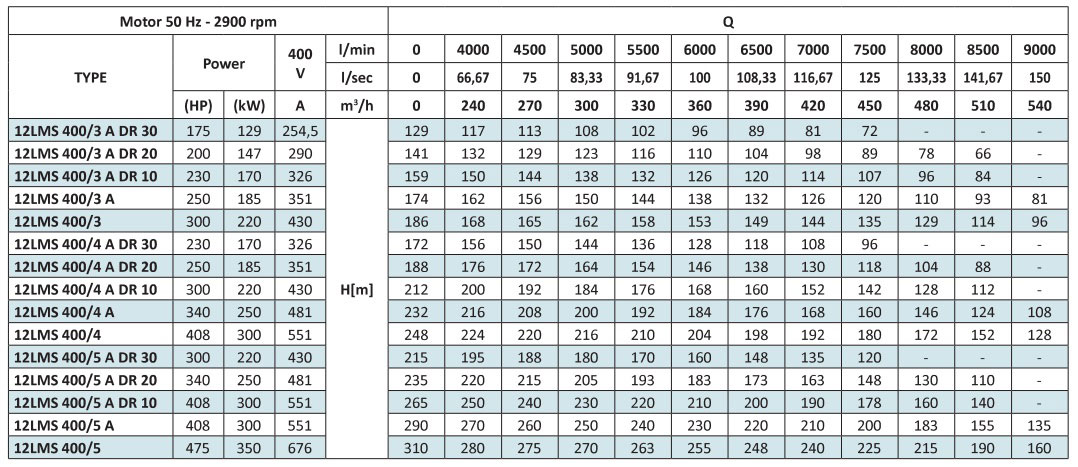 جدول پمپ شناور پنتاکس سری 12LMS