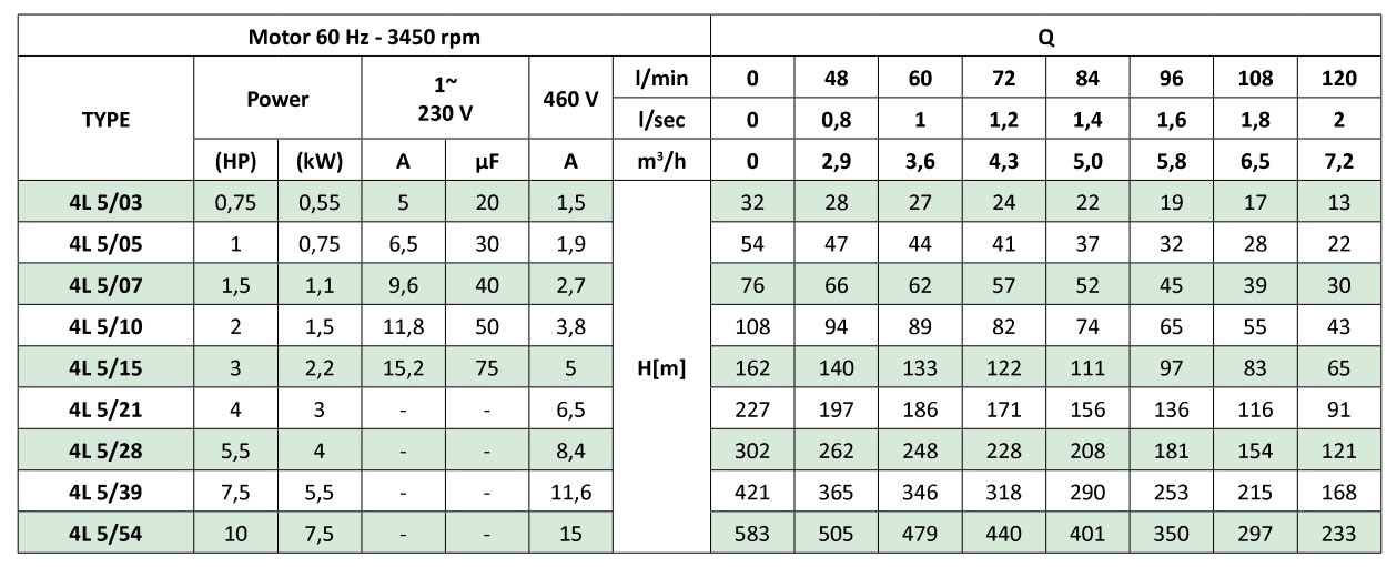 جدول پمپ شناور پنتاکس سری 4L