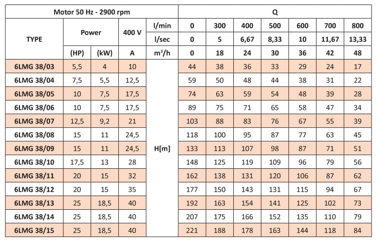 جدول پمپ شناور پنتاکس سری 6LMG