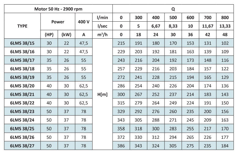 جدول پمپ شناور پنتاکس سری 6LMS