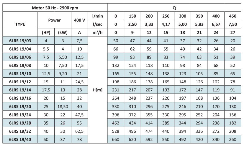 جدول پمپ شناور پنتاکس سری 6LRS