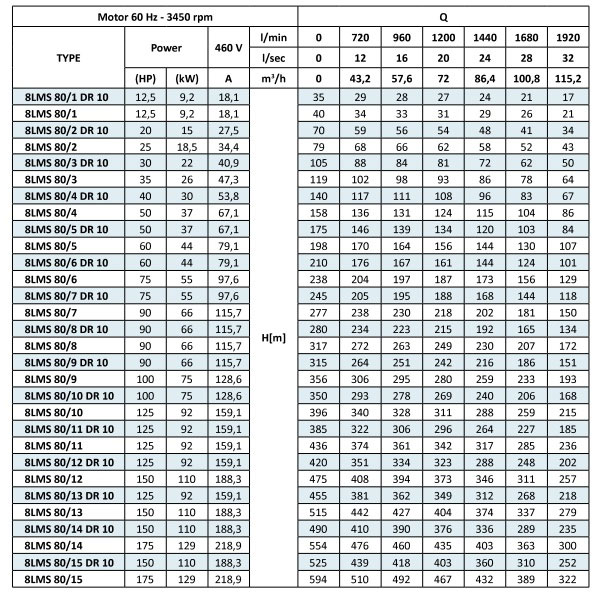 جدول پمپ شناور پنتاکس سری 8LMS