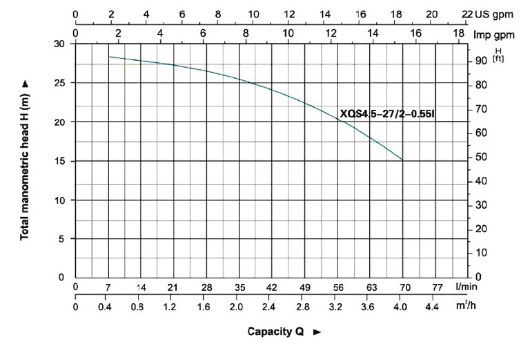 منحنی پمپ کف کش لئو سری XQS-4.5