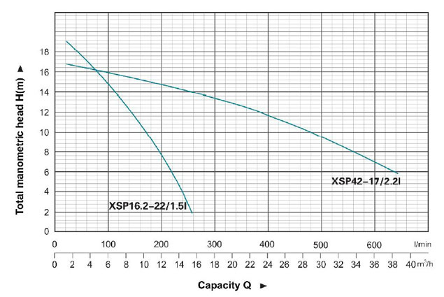 منحنی پمپ لجن کش لئو سری XSP 42
