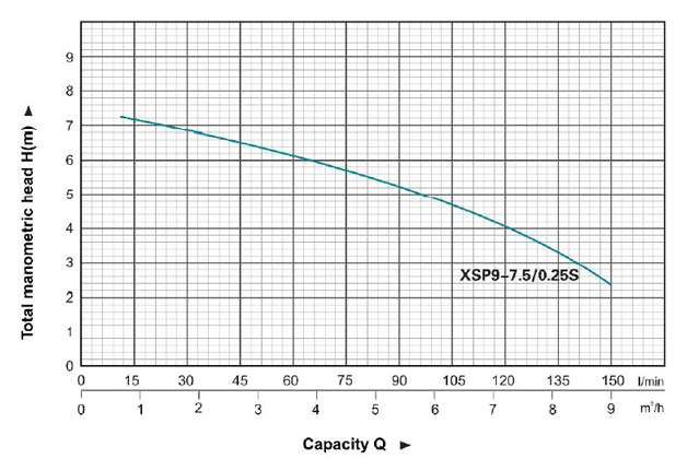 منحنی پمپ لجن کش لئو سری XSP 9