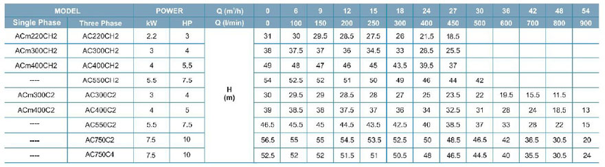 جدول پمپ آب خانگی لئو سری ACm 220 C