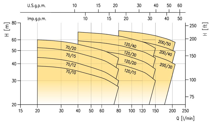 منحنی پمپ سانتریفیوژ ابارا سری 2CDX