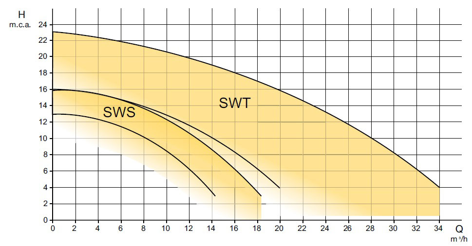 منحنی پمپ خودمکش استخری ابارا سری SWS-SWT