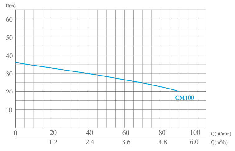 منحنی پمپ آب خانگی الکتروژن سری CM100