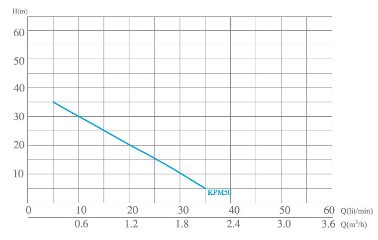 منحنی پمپ آب خانگی الکتروژن سری KPM50