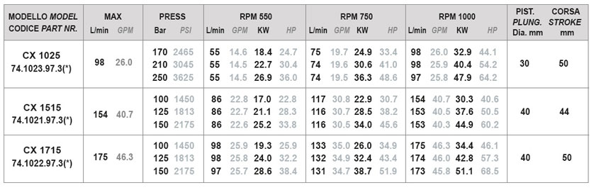 جدول مشخصات پمپ پیستونی برتولینی سری CX1