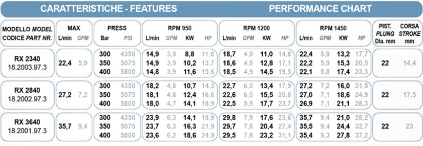 جدول پمپ پیستونی برتولینی سری RX400