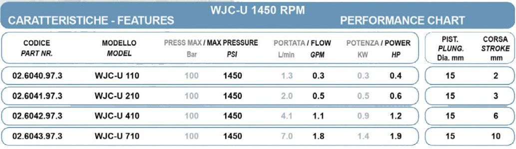 جدول پمپ پیستونی برتولینی سری WJC-U