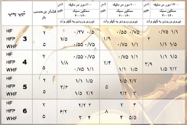 جدول پمپ دنده ای ایران تولید سری HFP