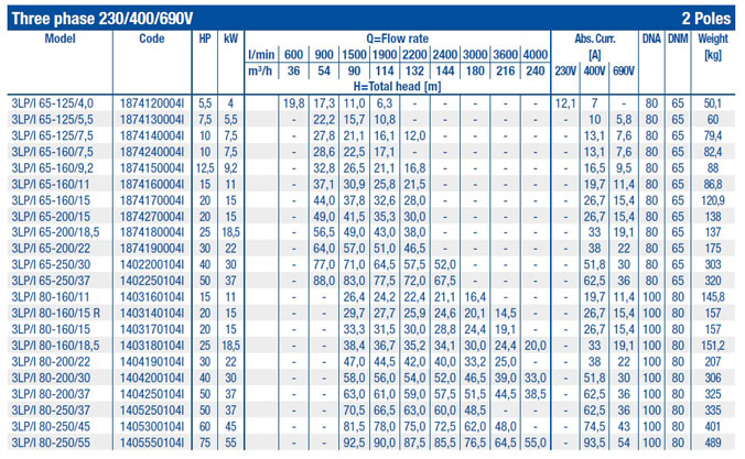 جدول پمپ گریز از مرکز حلزونی ابارا سری 3LP