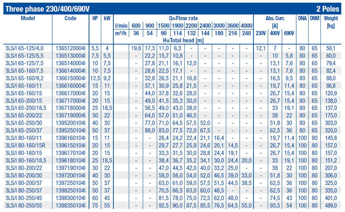 جدول پمپ گریز از مرکز حلزونی ابارا سری 3LS