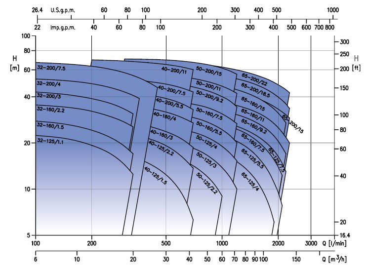 منحنی پمپ گریز از مرکز حلزونی ابارا سری 3DP