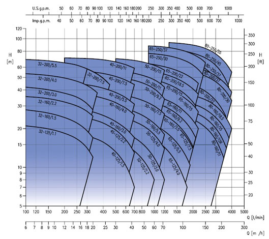 منحنی پمپ گریز از مرکز حلزونی ابارا سری 3LM