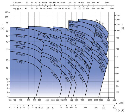 منحنی پمپ گریز از مرکز حلزونی ابارا سری 3LP