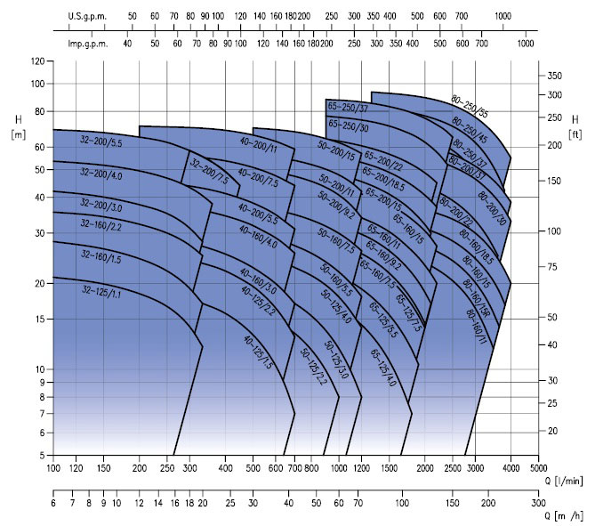 منحنی پمپ گریز از مرکز حلزونی ابارا سری 3LS