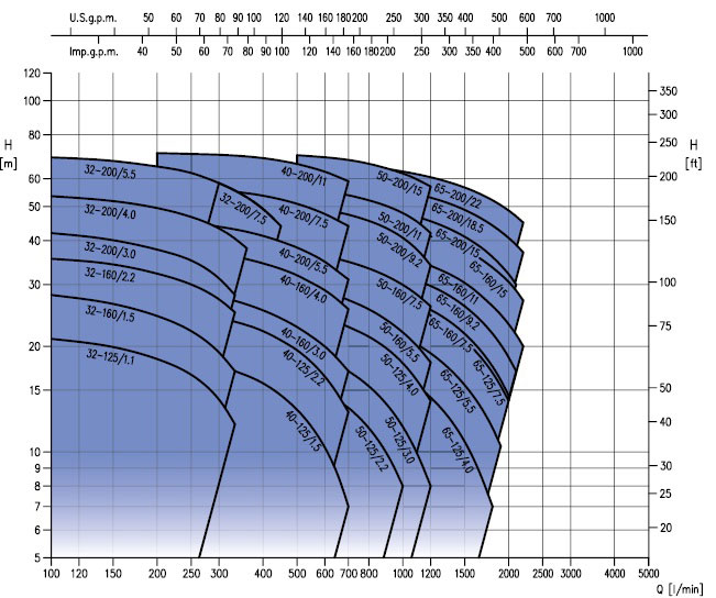 منحنی پمپ گریز از مرکز حلزونی ابارا سری 3S