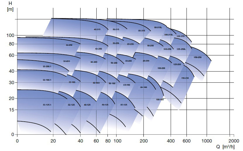 منحنی پمپ گریز از مرکز حلزونی ابارا سری GS