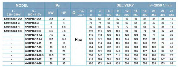جدول پمپ شناور لئو سری XRP