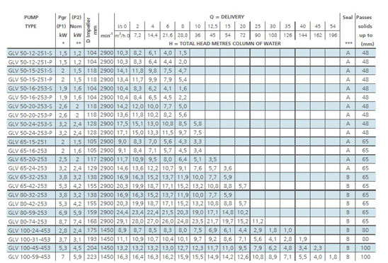 جدول-مشخصات-پمپ کف کش لوارا سری GLV