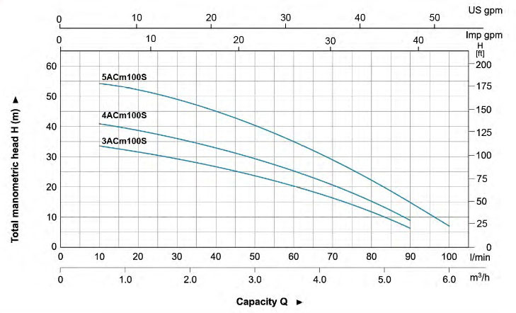 منحنی پمپ سانتریفیوژ لئو سری 3ACm 100