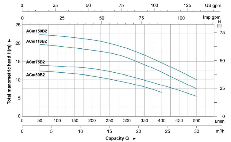 منحنی پمپ سانتریفیوژ لئو سری ACm 110 B