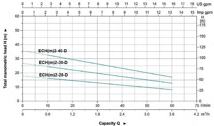 منحنی مشخصه پمپ طبقاتی لئو سری ECH 2 D