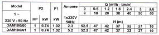 جدول پمپ آب خانگی دیزل ساز سری DAM100