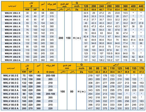 جدول پمپ طبقاتی رایان سری WKLV