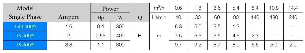 جدول پمپ کفکش الکتروژن سری TS