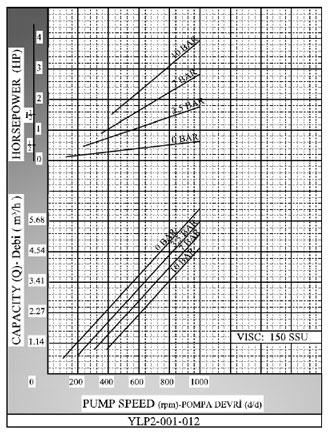 منحنی لوب پمپ ییلدیز سری YLP2-012
