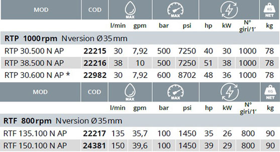 جدول-مشخصات-پمپ-آنووی-سری-282