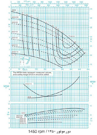 نمودار-پمپ-حلزونی-پمپیران-سری-150