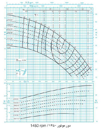 نمودار-پمپ-حلزونی-پمپیران-سری-200