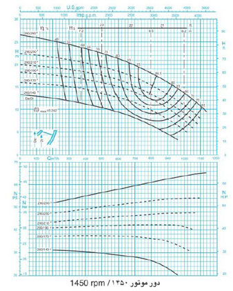 نمودار-پمپ-حلزونی-پمپیران-سری-250