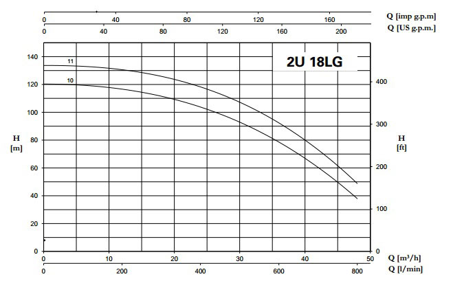 نمودار-بوستر-پمپ-پنتاکس-سری-2ULTRA-LG