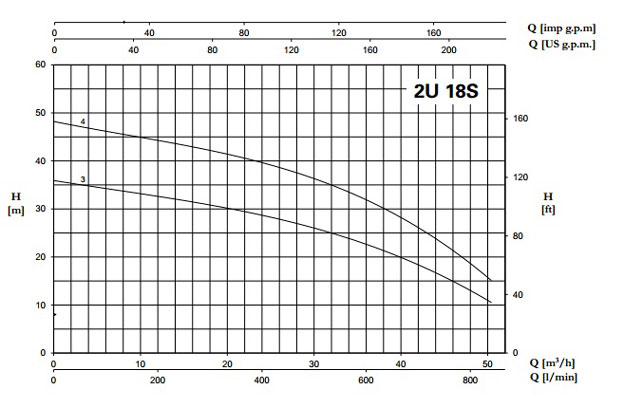 نمودار-بوستر-پمپ-پنتاکس-سری-2ULTRA-S
