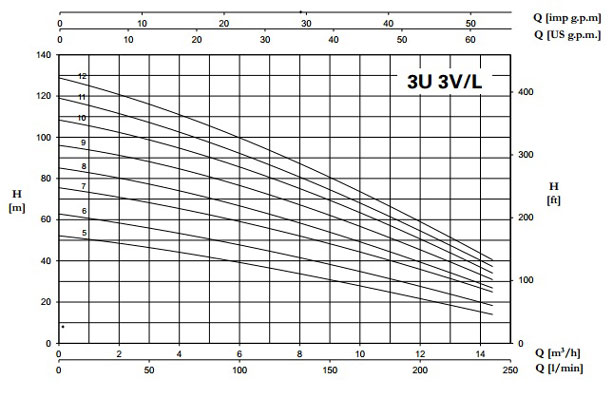 نمودار-بوستر-پنتاکس--سری-3-ULTRA-V-L