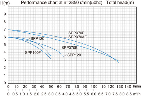 منحنی-پمپ-کف-کش-استریم-سری-SPP100F