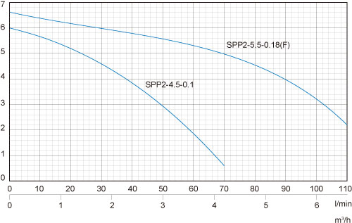 منحنی-پمپ-کف-کش-استریم-سری-SPP2.5