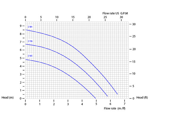 منحنی پمپ مگنتی فلویمک سری CM006