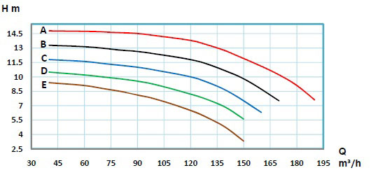 منحنی-پمپ-حلزونی-رایان-سری-ETA4-100-200